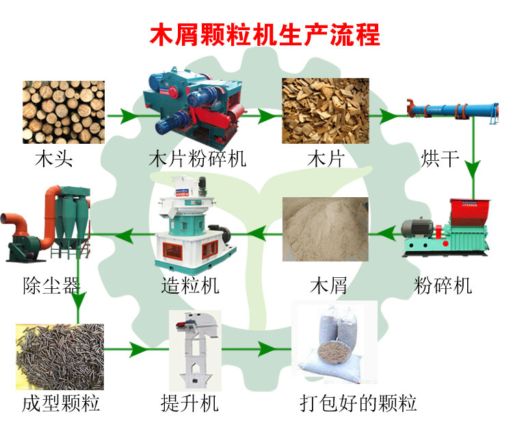 生物質(zhì)木屑顆粒機設(shè)備讓你遠離霧霾，還你碧水藍天