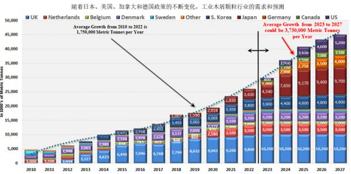 在未來五年美國、德國和日本政策趨好的情況下，對顆粒燃料的需求可能以每年373萬噸的年增長率增長