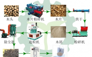 生物質(zhì)木屑顆粒機(jī)設(shè)備讓你遠(yuǎn)離霧霾，還你碧水藍(lán)天